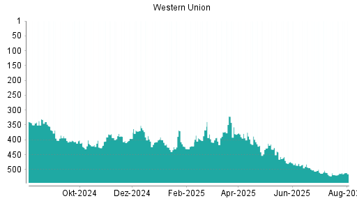 BOTSI®-Advisor Abstufung Western Union von Rang 441 auf ...