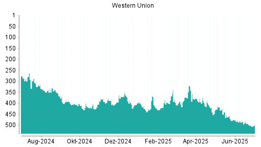 BOTSI®-Advisor Hochstufung Western Union von Rang 190 auf Rang 168