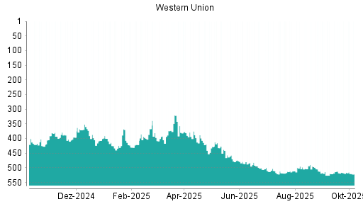 BOTSI®-Advisor Abstufung Western Union von Rang 441 auf ...