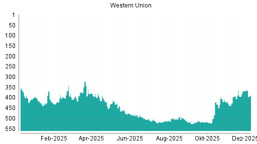 BOTSI®-Advisor Abstufung Western Union von Rang 265 auf Rang 268