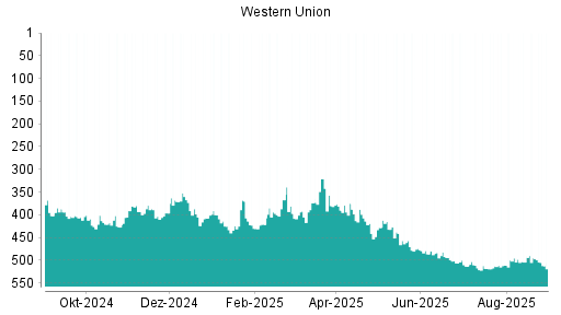 BOTSI®-Advisor Abstufung Western Union von Rang 244 auf Rang 246