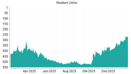 BOTSI®-Advisor Abstufung Western Union von Rang 367 auf ...