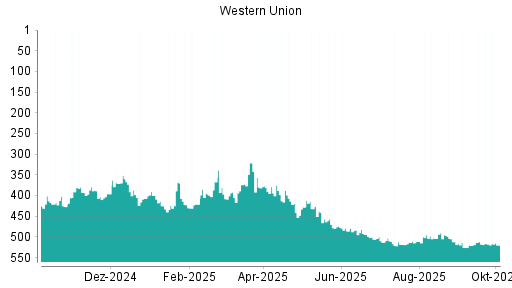 BOTSI®-Advisor Hochstufung Western Union von Rang 397 auf ...