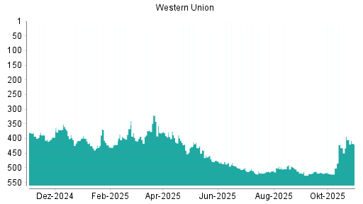 BOTSI®-Advisor Hochstufung Western Union von Rang 520 auf ...