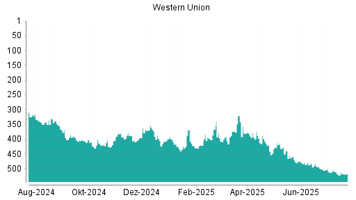 BOTSI®-Advisor Abstufung Western Union von Rang 388 auf ...