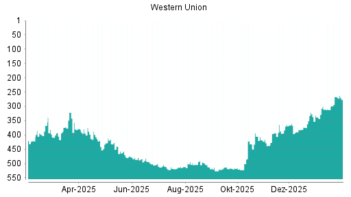 BOTSI®-Advisor Abstufung Western Union von Rang 266 auf ...