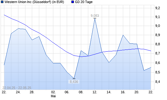 Western Union-Aktie unter 20-Tage-Linie
