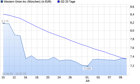 Western Union-Aktie über 20-Tage-Linie