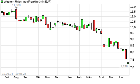 Western Union-Aktie mit neuem All-Time-Low