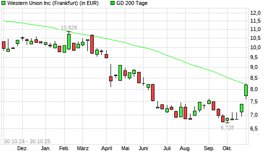 Western Union-Aktie über 200-Tage-Linie