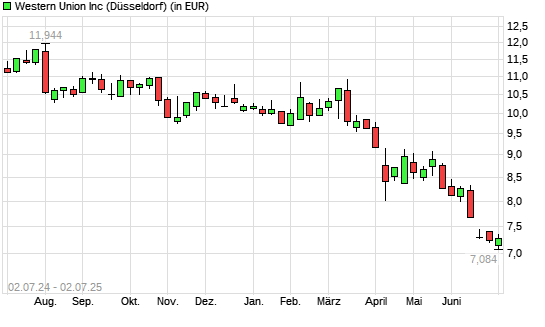 Western Union-Aktie mit neuem All-Time-Low