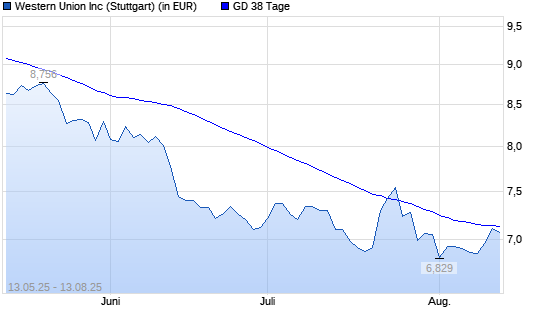 Western Union-Aktie über 38-Tage-Linie