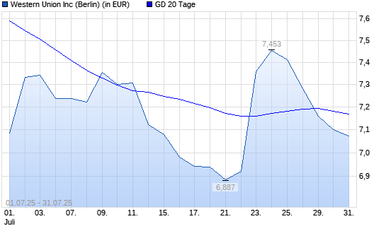 Western Union-Aktie unter 20-Tage-Linie