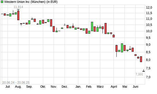 Western Union-Aktie mit neuem All-Time-Low