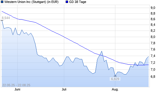 Western Union-Aktie unter 38-Tage-Linie