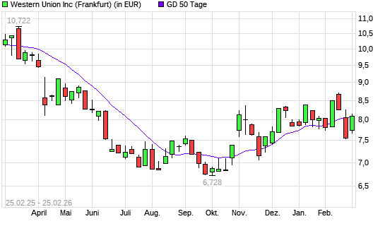 Western Union-Aktie &uuml;ber 50-Tage-Linie