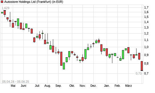 Autostore Holdings-Aktie mit neuem All-Time-Low
