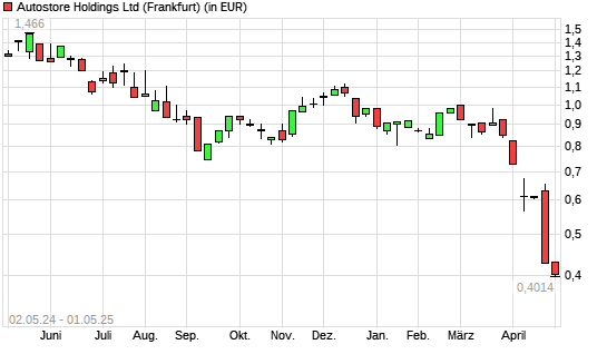 Autostore Holdings-Aktie mit neuem All-Time-Low