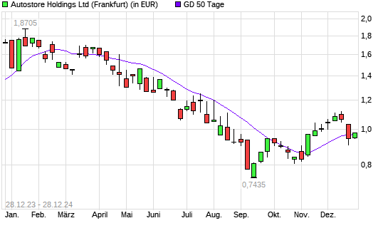Autostore Holdings-Aktie über 50-Tage-Linie
