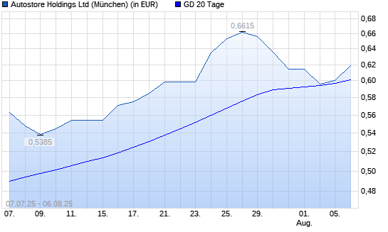 Autostore Holdings-Aktie über 20-Tage-Linie