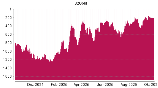 BOTSI®-Advisor Abstufung B2Gold von Rang 182 auf ...