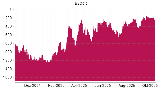 BOTSI®-Advisor Abstufung B2Gold von Rang 1078 auf ...