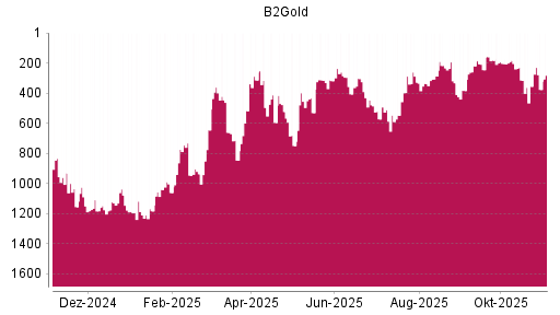 BOTSI®-Advisor Hochstufung B2Gold von Rang 245 auf ...