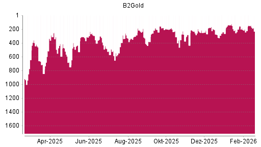 BOTSI®-Advisor Abstufung B2Gold von Rang 275 auf ...