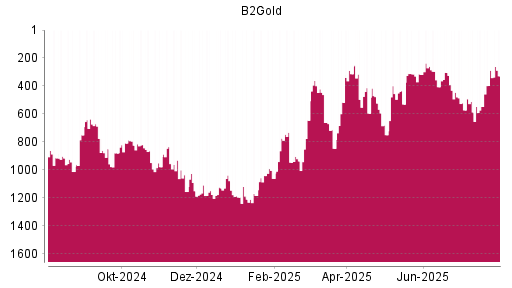 BOTSI®-Advisor Hochstufung B2Gold von Rang 547 auf ...
