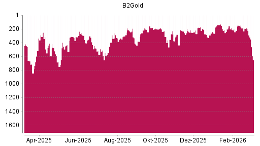 BOTSI®-Advisor Hochstufung B2Gold von Rang 824 auf ...