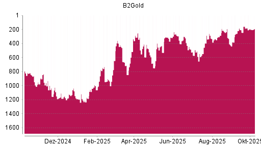 BOTSI®-Advisor Abstufung B2Gold von Rang 182 auf ...