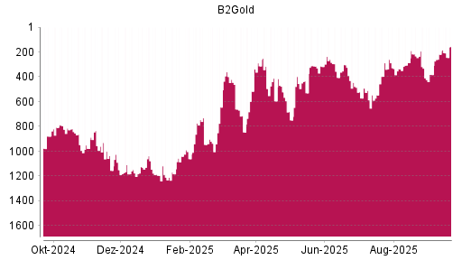 BOTSI®-Advisor Abstufung B2Gold von Rang 219 auf ...