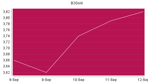 BOTSI®-Advisor Abstufung B2Gold von Rang 233 auf ...