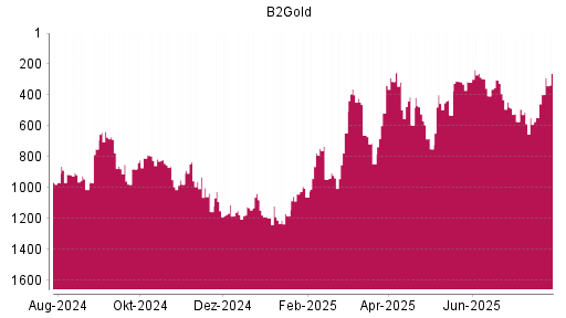 BOTSI®-Advisor Hochstufung B2Gold von Rang 587 auf ...