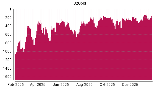BOTSI®-Advisor Hochstufung B2Gold von Rang 292 auf ...
