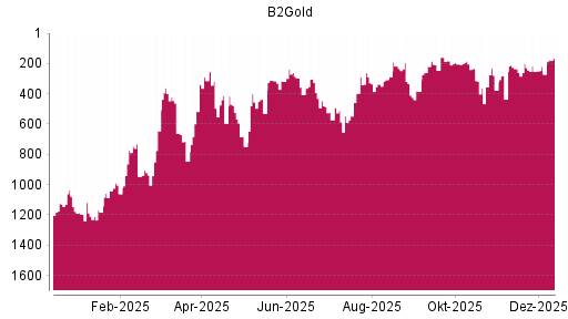 BOTSI®-Advisor Hochstufung B2Gold von Rang 203 auf ...