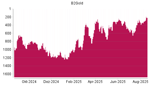 BOTSI®-Advisor Hochstufung B2Gold von Rang 338 auf ...