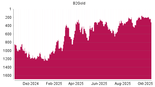 BOTSI®-Advisor Abstufung B2Gold von Rang 183 auf ...