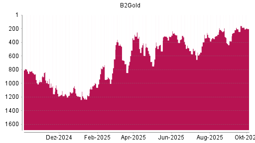 BOTSI®-Advisor Abstufung B2Gold von Rang 182 auf ...