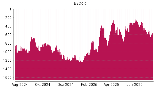 BOTSI®-Advisor Abstufung B2Gold von Rang 572 auf ...