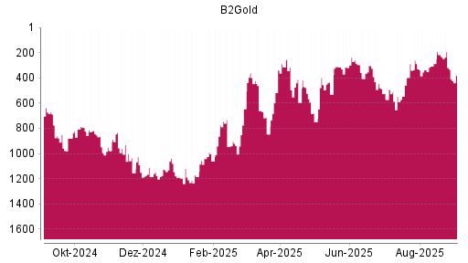 BOTSI®-Advisor Hochstufung B2Gold von Rang 587 auf ...