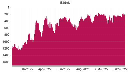 BOTSI®-Advisor Abstufung B2Gold von Rang 314 auf ...