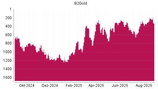 BOTSI®-Advisor Hochstufung B2Gold von Rang 587 auf ...