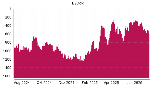 BOTSI®-Advisor Abstufung B2Gold von Rang 446 auf ...