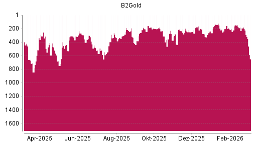 BOTSI®-Advisor Abstufung B2Gold von Rang 194 auf ...