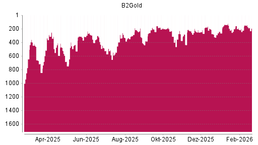 BOTSI®-Advisor Abstufung B2Gold von Rang 147 auf ...