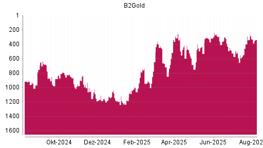 BOTSI®-Advisor Abstufung B2Gold von Rang 288 auf ...