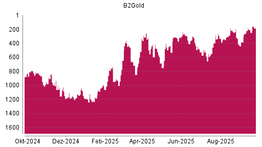 BOTSI®-Advisor Abstufung B2Gold von Rang 219 auf ...