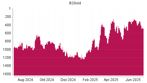 BOTSI®-Advisor Abstufung B2Gold von Rang 304 auf ...