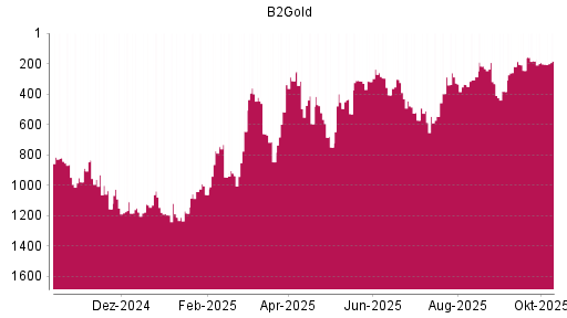 BOTSI®-Advisor Abstufung B2Gold von Rang 288 auf ...
